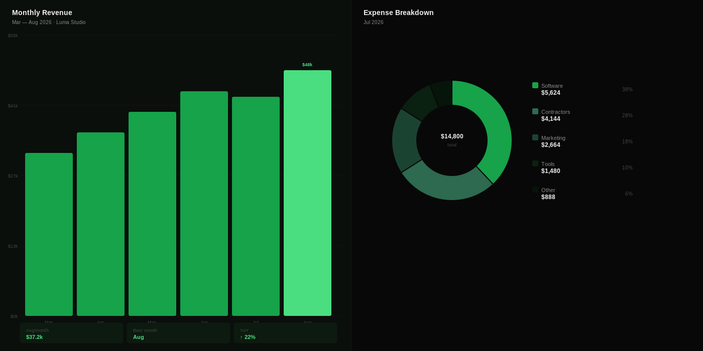 Dashboard & Analytics